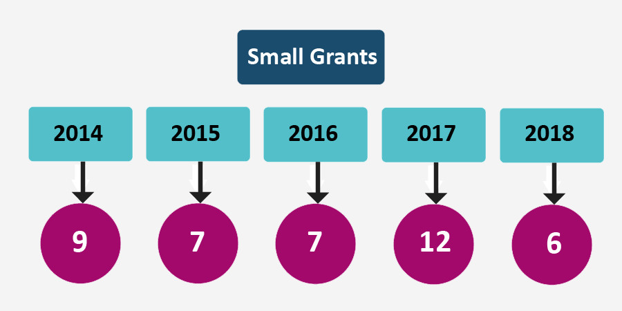 Figure 9: Number of small grants awarded 2014–2018